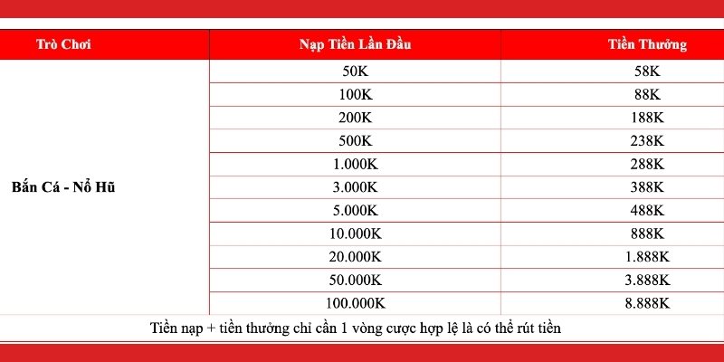 Giới thiệu khuyến mãi J88 nạp lần đầu chào đón tân thủ