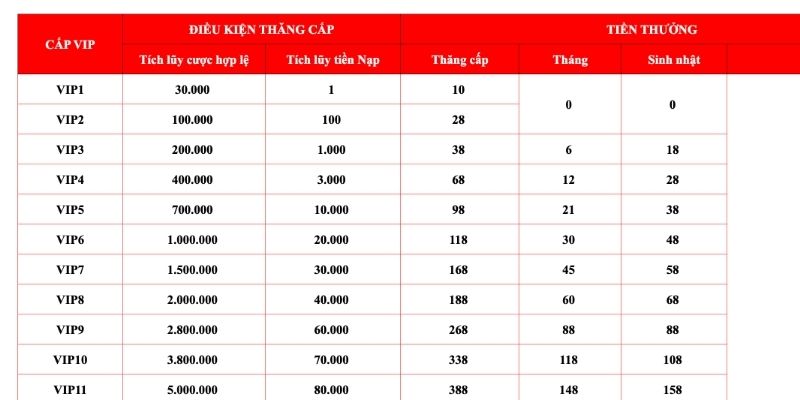 Người chơi không thể bỏ qua câu lạc bộ VIP với quà tặng hàng tuần